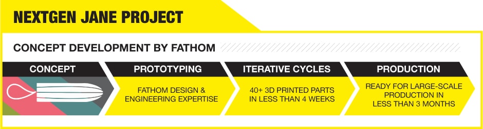 Concept To Consumer NEXTGEN JANE TIMELINE
